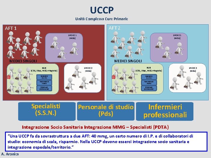 UCCP Unità Complessa Cure Primarie AFT 2 AFT 1 SPOKE 1 (Md. G) MEDICI