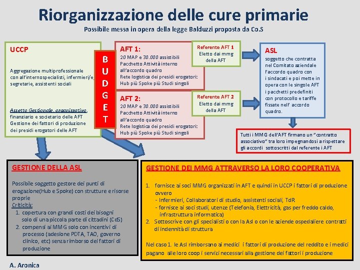 Riorganizzazione delle cure primarie Possibile messa in opera della legge Balduzzi proposta da Co.