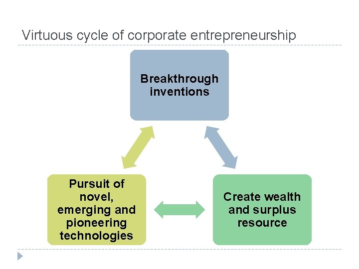 Virtuous cycle of corporate entrepreneurship Breakthrough inventions Pursuit of novel, emerging and pioneering technologies