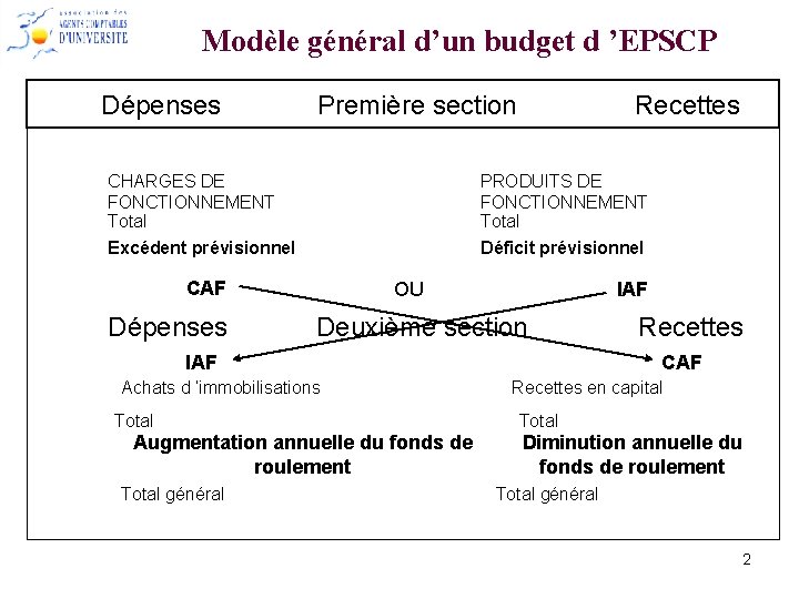 Modèle général d’un budget d ’EPSCP Dépenses Première section Recettes CHARGES DE FONCTIONNEMENT Total