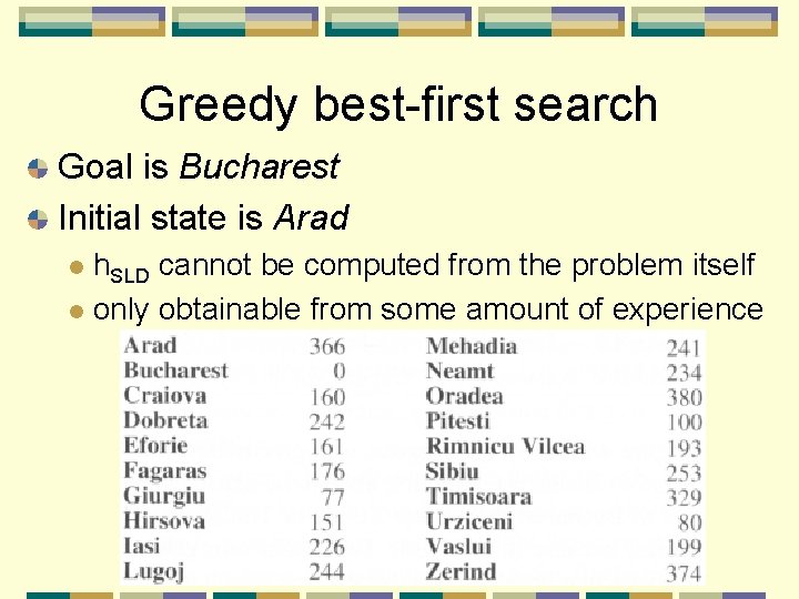Greedy best-first search Goal is Bucharest Initial state is Arad h. SLD cannot be
