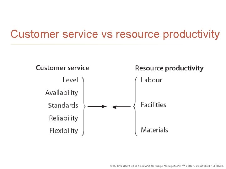 Customer service vs resource productivity © 2016 Cousins et al: Food and Beverage Management,