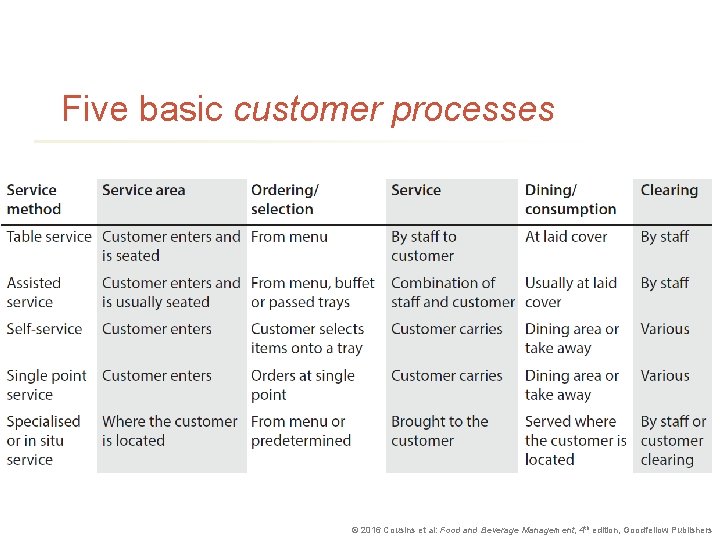 Five basic customer processes © 2016 Cousins et al: Food and Beverage Management, 4