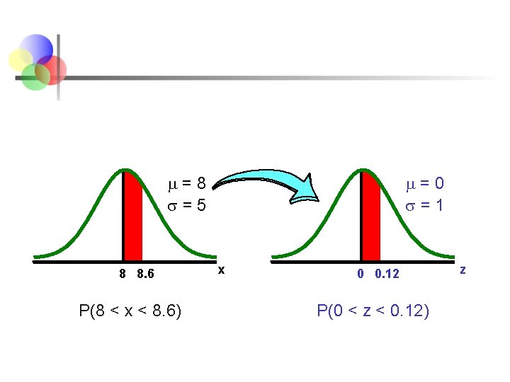 m=8 =5 8 8. 6 P(8 < x < 8. 6) m=0 =1 x