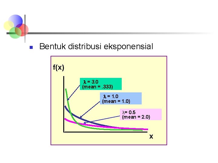n Bentuk distribusi eksponensial f(x) = 3. 0 (mean =. 333) = 1. 0