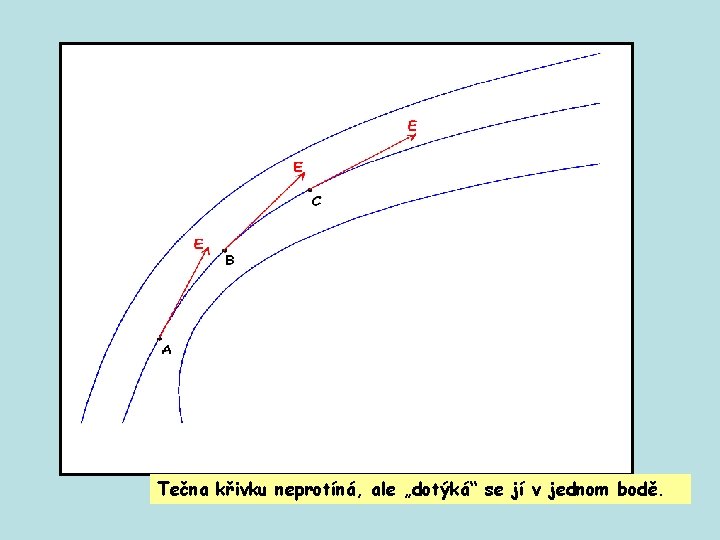 Tečna křivku neprotíná, ale „dotýká“ se jí v jednom bodě. 