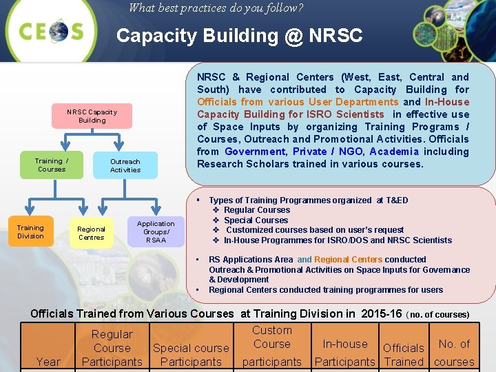 What best practices do you follow? Capacity Building @ NRSC Capacity Building Training /