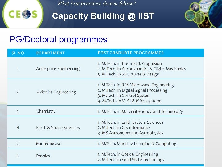 What best practices do you follow? Capacity Building @ IIST PG/Doctoral programmes 