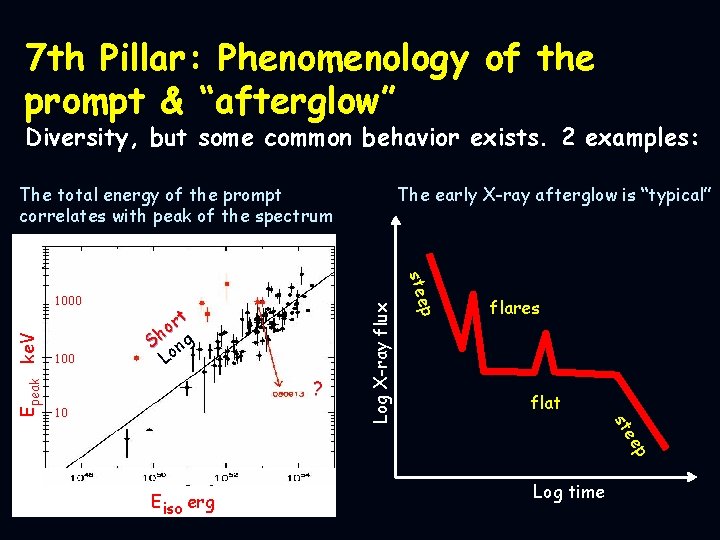 7 th Pillar: Phenomenology of the prompt & “afterglow” Diversity, but some common behavior