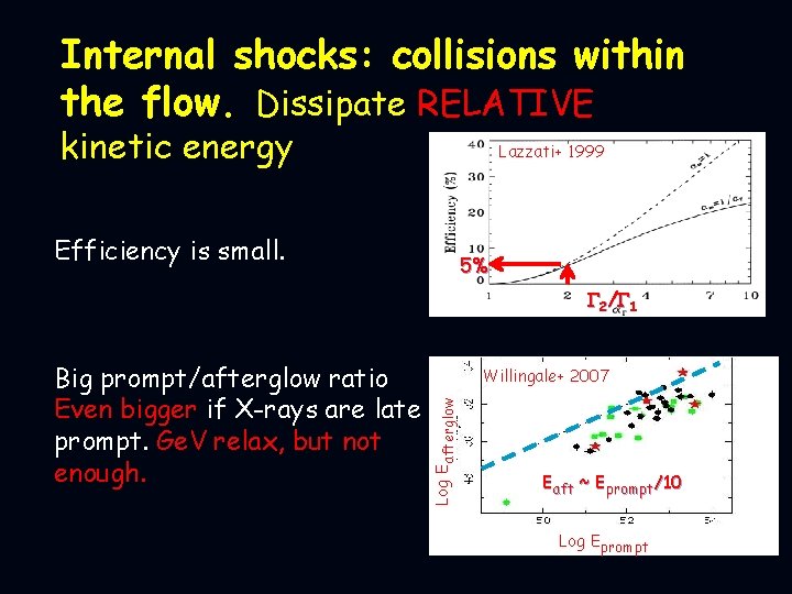Internal shocks: collisions within the flow. Dissipate RELATIVE kinetic energy Lazzati+ 1999 Efficiency is