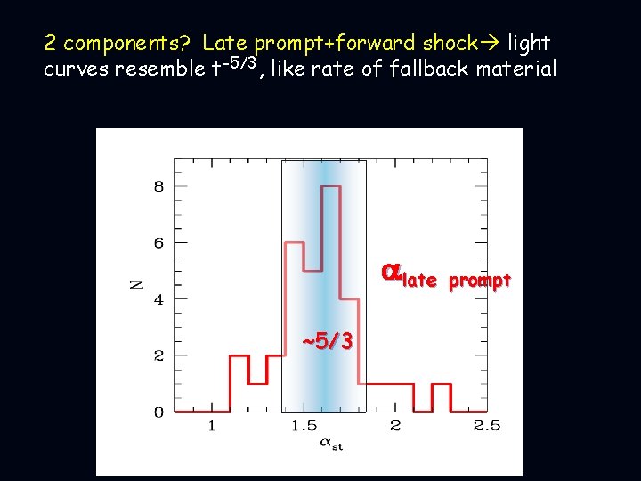 2 components? Late prompt+forward shock light curves resemble t-5/3, like rate of fallback material