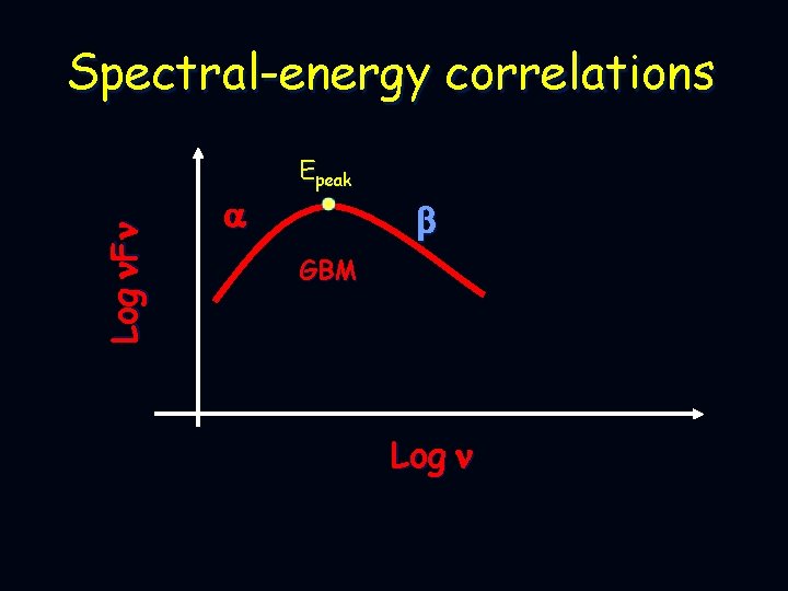 Log n. Fn Spectral-energy correlations a Epeak b GBM Log n 