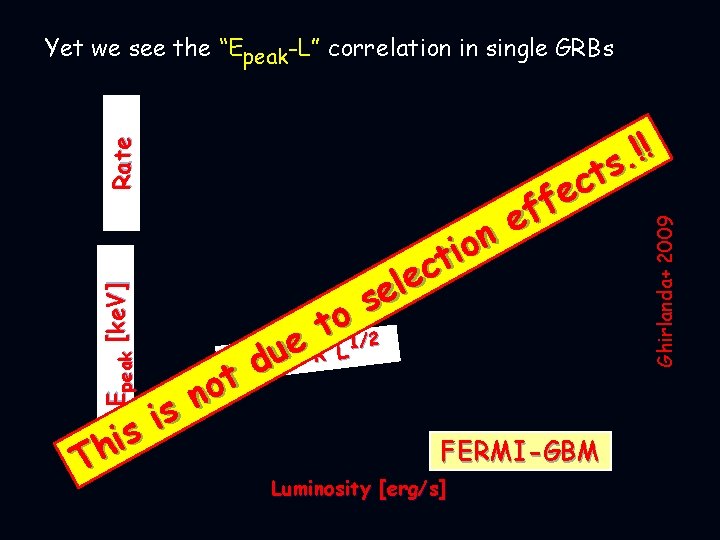 Yet we see the “Epeak-L” correlation in single GRBs Epeak [ke. V] Ghirlanda+ 2009