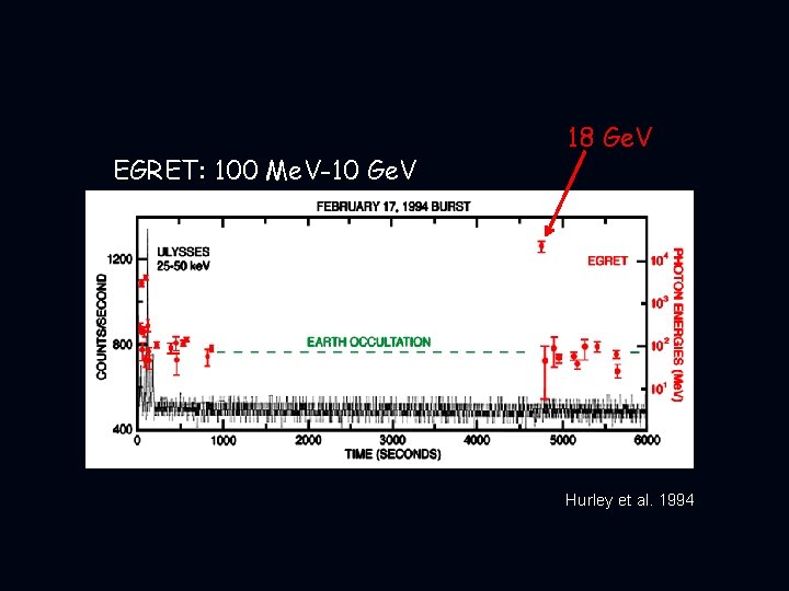 EGRET: 100 Me. V-10 Ge. V 18 Ge. V Hurley et al. 1994 