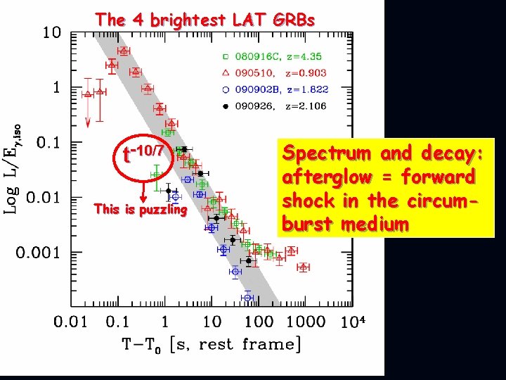 The 4 brightest LAT GRBs t-10/7 This is puzzling Spectrum and decay: afterglow =