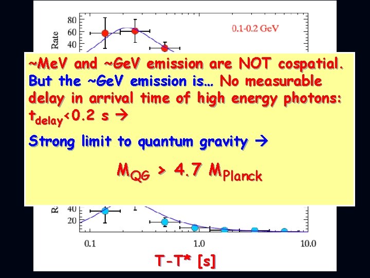 Strong limit to quantum gravity MQG > 4. 7 MPlanck T-T* [s] Ghirlanda+ 2010