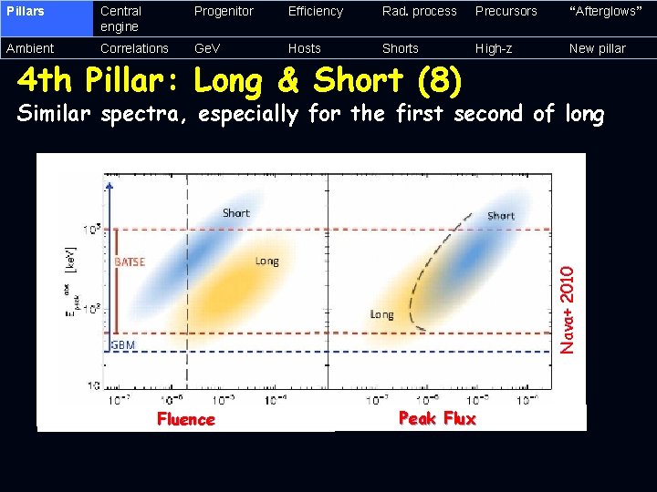 Pillars Central engine Progenitor Efficiency Rad. process Precursors “Afterglows” Ambient Correlations Ge. V Hosts