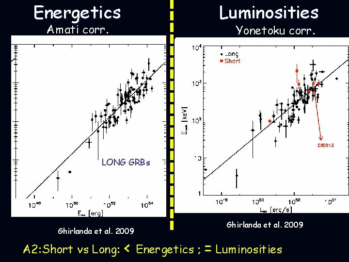 Energetics Amati corr. Luminosities Yonetoku corr. LONG GRBs Ghirlanda et al. 2009 A 2: