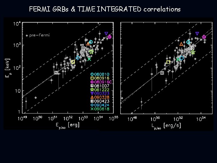 FERMI GRBs & TIME INTEGRATED correlations 