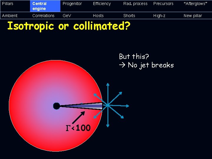 Pillars Central engine Progenitor Efficiency Rad. process Precursors “Afterglows” Ambient Correlations Ge. V Hosts