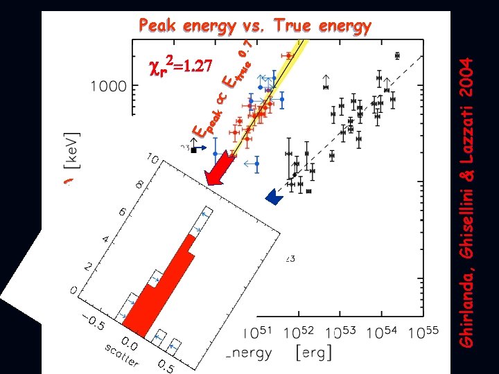 pe ak E tru 0 e. 7 E cr 2=1. 27 Ghirlanda, Ghisellini &