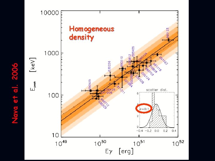 Nava et al. 2006 Homogeneous density 