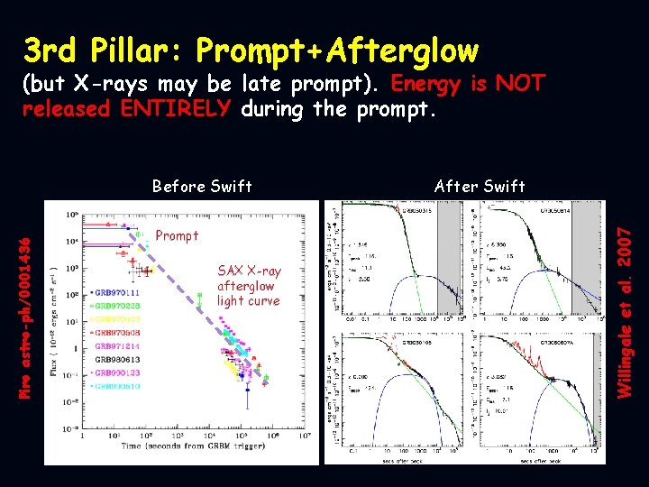 3 rd Pillar: Prompt+Afterglow (but X-rays may be late prompt). Energy is NOT released