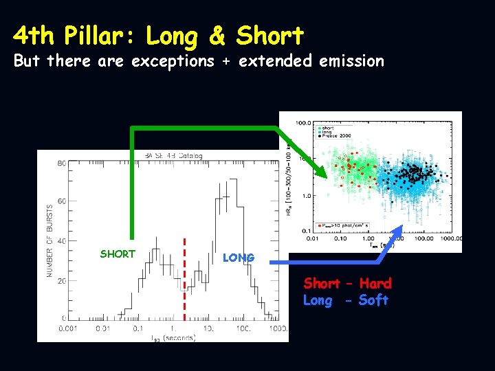4 th Pillar: Long & Short But there are exceptions + extended emission SHORT