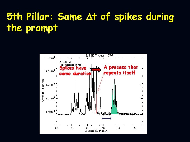 5 th Pillar: Same Dt of spikes during the prompt Spikes have same duration