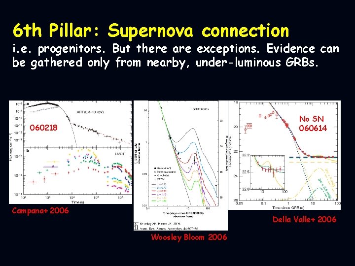 6 th Pillar: Supernova connection i. e. progenitors. But there are exceptions. Evidence can