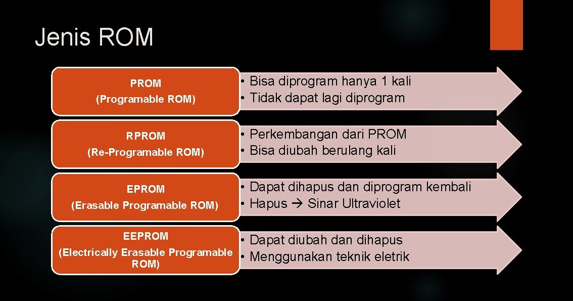 Jenis ROM PROM (Programable ROM) • Bisa diprogram hanya 1 kali • Tidak dapat