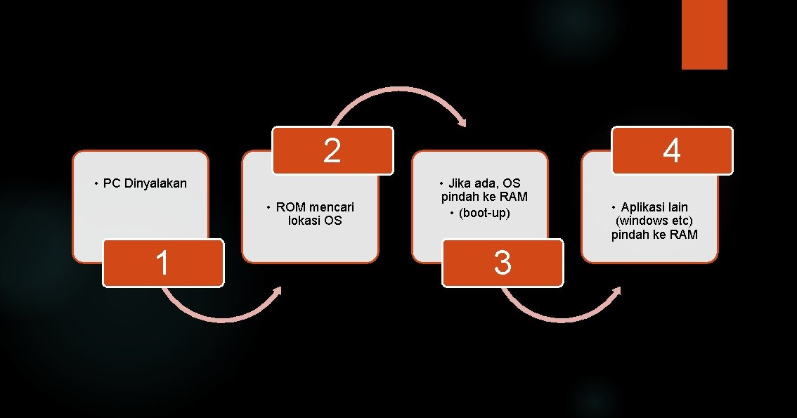 2 • PC Dinyalakan • ROM mencari lokasi OS 1 4 • Jika ada,