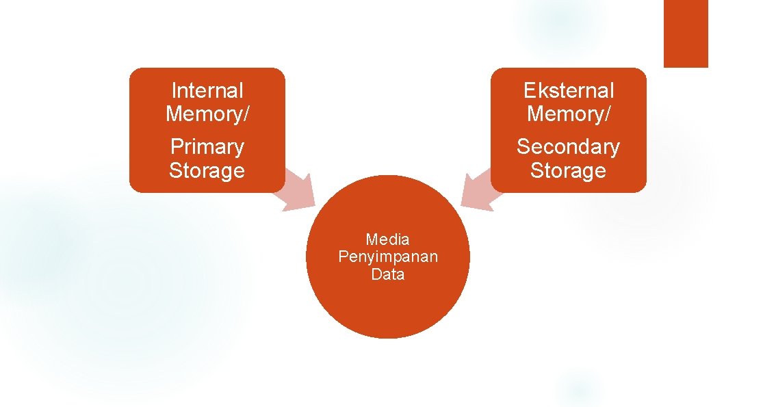 Internal Memory/ Eksternal Memory/ Primary Storage Secondary Storage Media Penyimpanan Data 