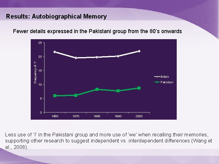 Results: Autobiographical Memory Fewer details expressed in the Pakistani group from the 80’s onwards