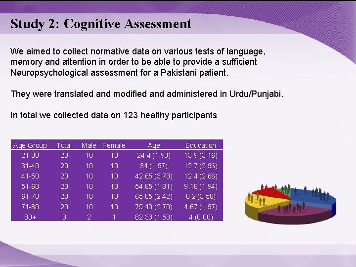 Study 2: Cognitive Assessment We aimed to collect normative data on various tests of