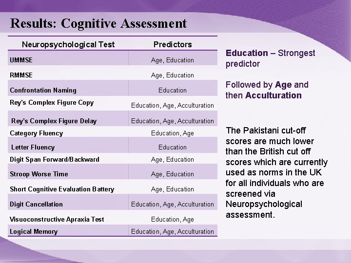 Results: Cognitive Assessment Neuropsychological Test Predictors UMMSE Age, Education RMMSE Age, Education Confrontation Naming