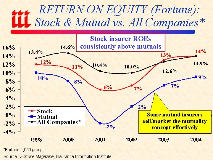 RETURN ON EQUITY (Fortune): Stock & Mutual vs. All Companies* Stock insurer ROEs consistently