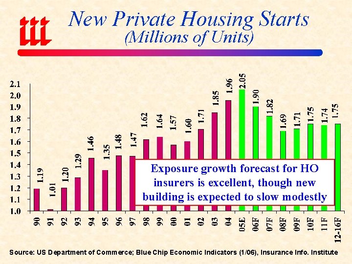 New Private Housing Starts (Millions of Units) Exposure growth forecast for HO insurers is