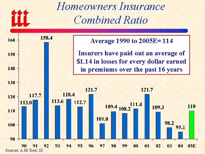Homeowners Insurance Combined Ratio Average 1990 to 2005 E= 114 Insurers have paid out