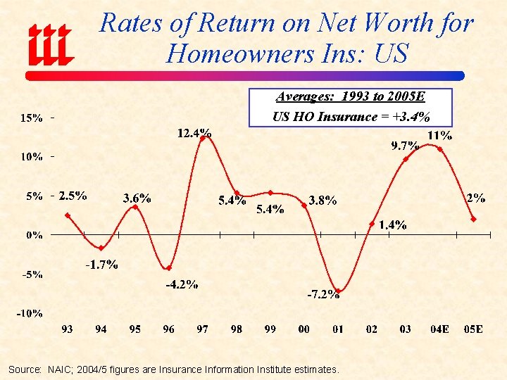 Rates of Return on Net Worth for Homeowners Ins: US Averages: 1993 to 2005