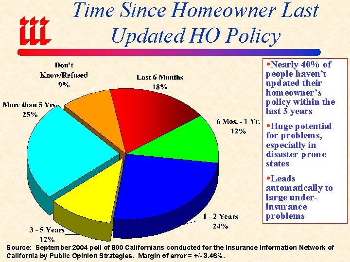 Time Since Homeowner Last Updated HO Policy Nearly 40% of people haven’t updated their