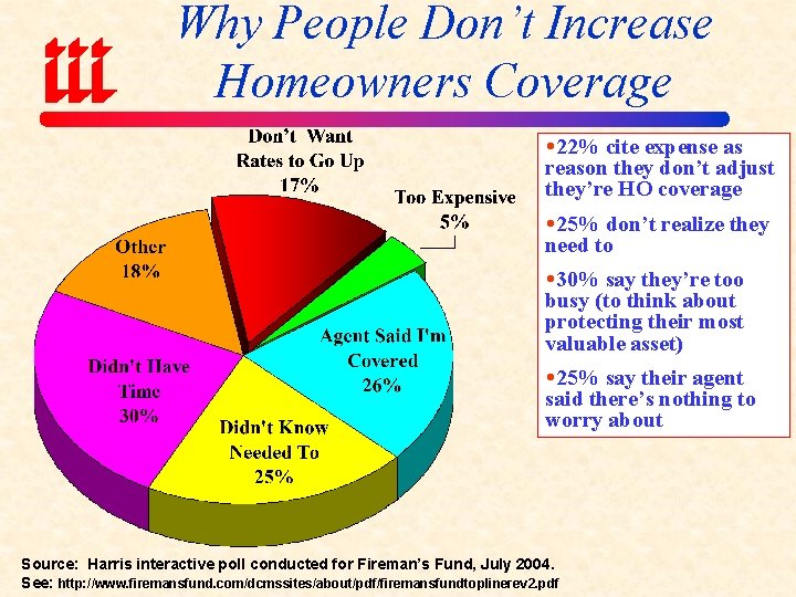 Why People Don’t Increase Homeowners Coverage 22% cite expense as reason they don’t adjust