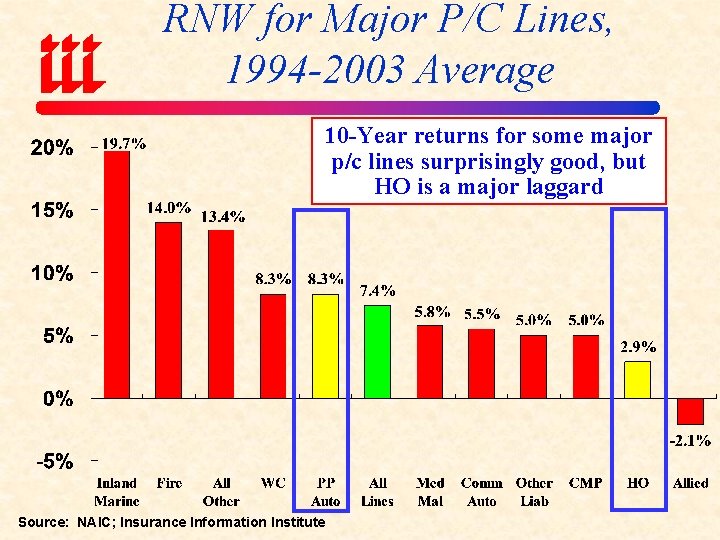 RNW for Major P/C Lines, 1994 -2003 Average 10 -Year returns for some major