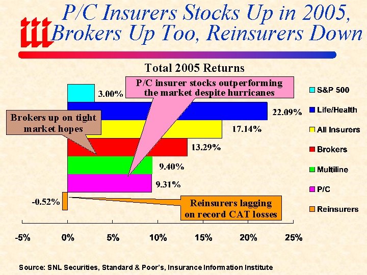 P/C Insurers Stocks Up in 2005, Brokers Up Too, Reinsurers Down Total 2005 Returns