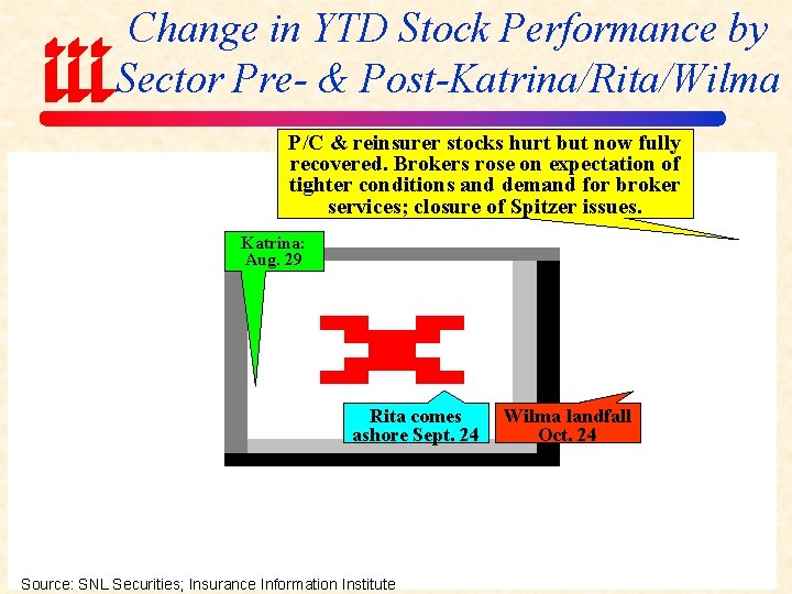 Change in YTD Stock Performance by Sector Pre- & Post-Katrina/Rita/Wilma P/C & reinsurer stocks