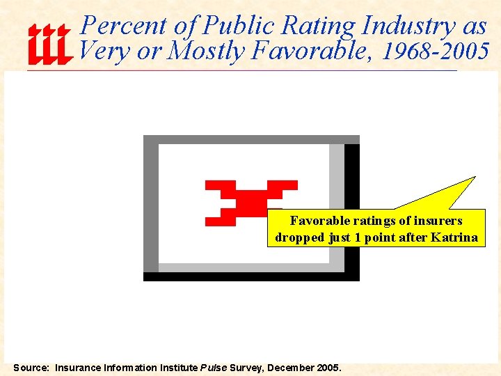 Percent of Public Rating Industry as Very or Mostly Favorable, 1968 -2005 Favorable ratings