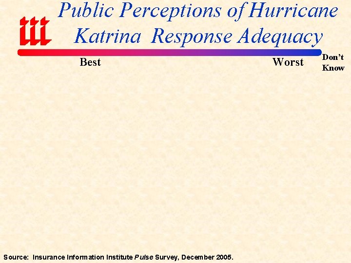 Public Perceptions of Hurricane Katrina Response Adequacy Best Source: Insurance Information Institute Pulse Survey,