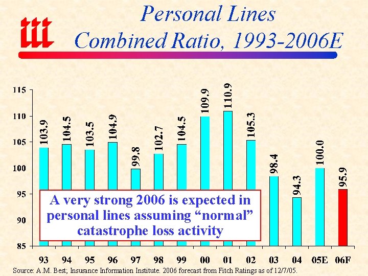 Personal Lines Combined Ratio, 1993 -2006 E A very strong 2006 is expected in