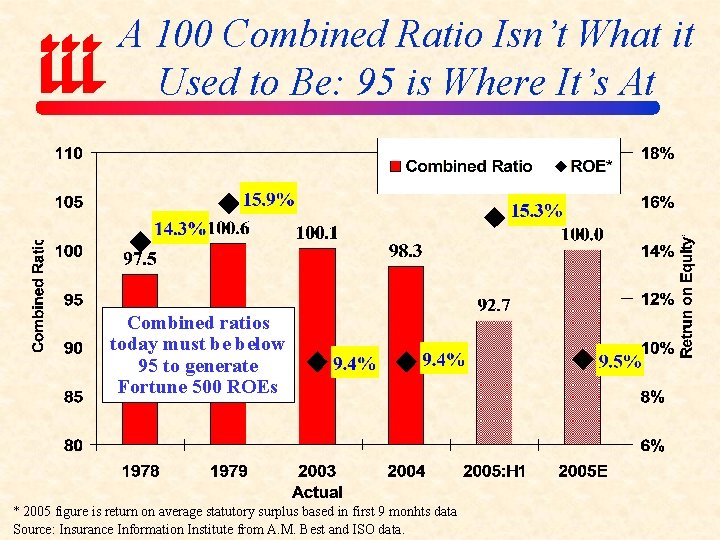 A 100 Combined Ratio Isn’t What it Used to Be: 95 is Where It’s