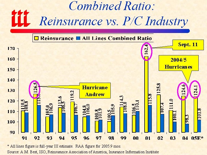 Combined Ratio: Reinsurance vs. P/C Industry Sept. 11 2004/5 Hurricanes Hurricane Andrew * All